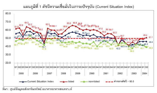ดัชนีความเชื่อมั่นของผู้ประกอบการอสังหา